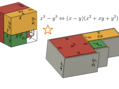 Difference of Two Cubes: x^3 – y^3 = (x-y)(x^2+xy+y^2)